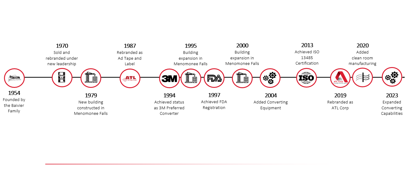 Timeline of Events